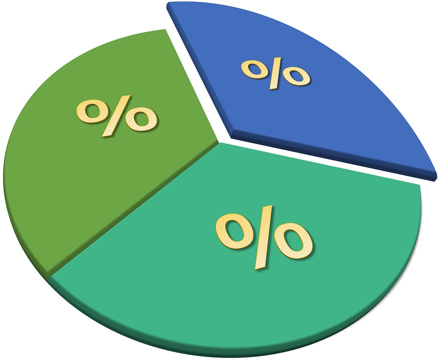 podiely, percentá